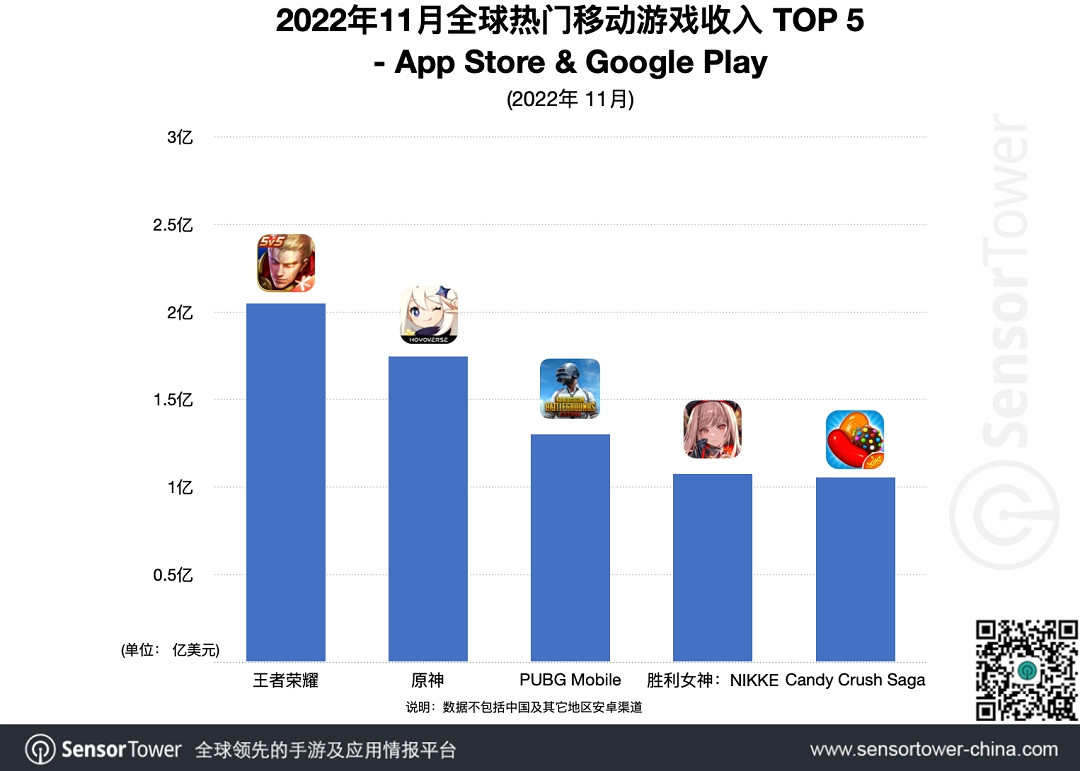 當月榜單第四！《妮姬：勝利女神》首月收入破1億美元