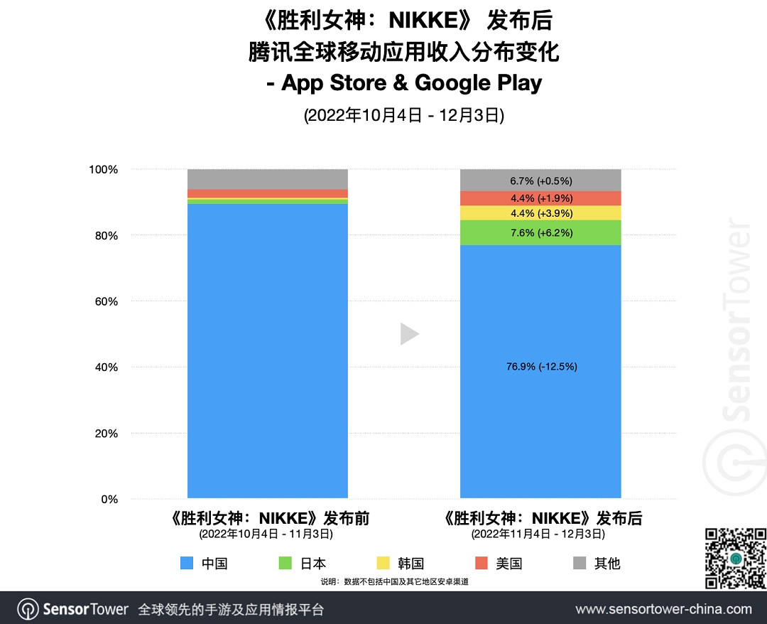 當月榜單第四！《妮姬：勝利女神》首月收入破1億美元