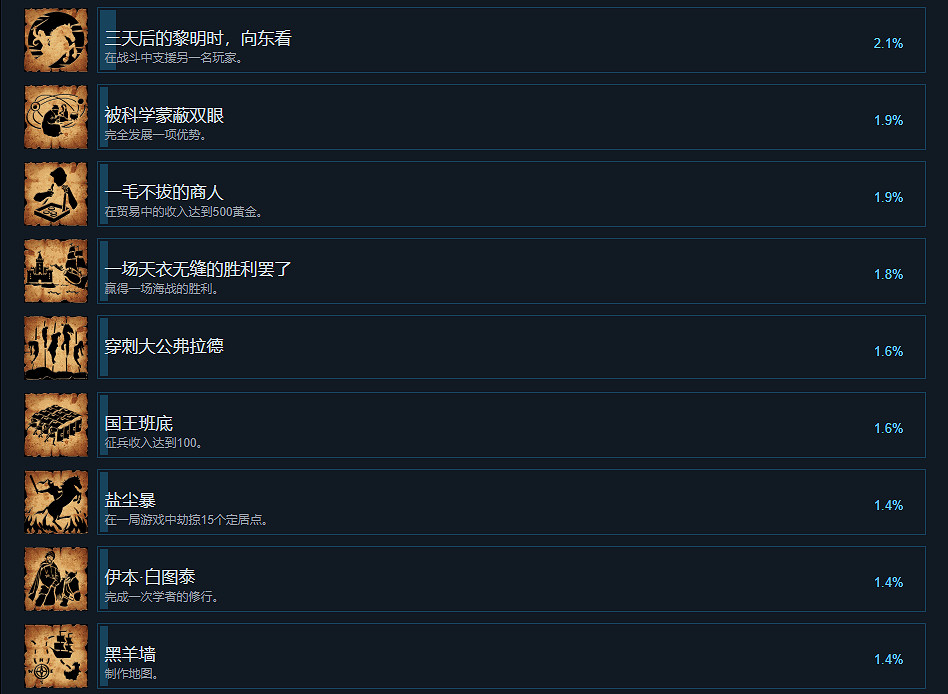 《榮譽騎士2君主》成就有什麽?遊戲成就獎杯一覽 《榮譽騎士2君主》成就有什麽?遊戲成就獎杯一覽