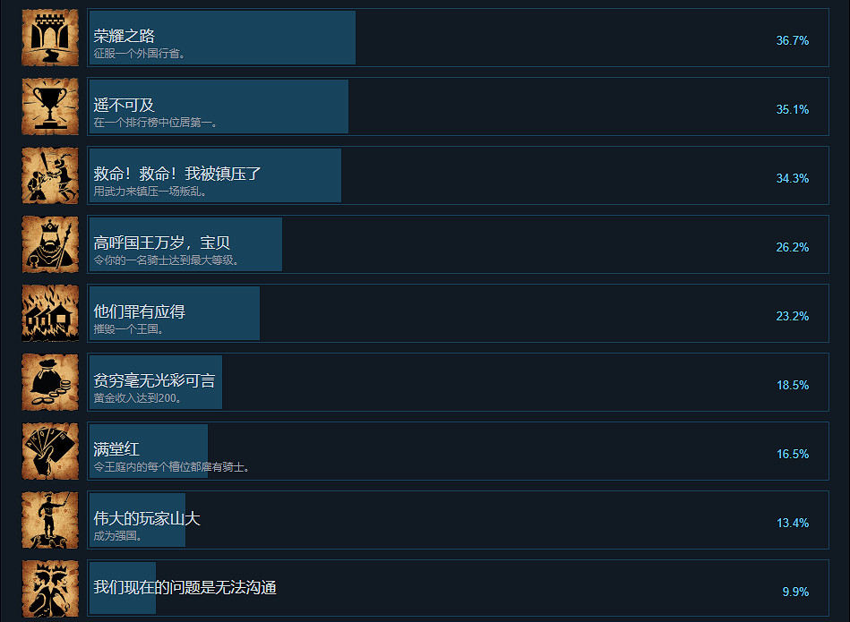 《榮譽騎士2君主》成就有什麽?遊戲成就獎杯一覽 《榮譽騎士2君主》成就有什麽?遊戲成就獎杯一覽