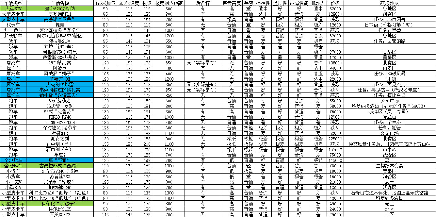 《電馭叛客2077》哪些載具好用？各載具速度及性能測試分享