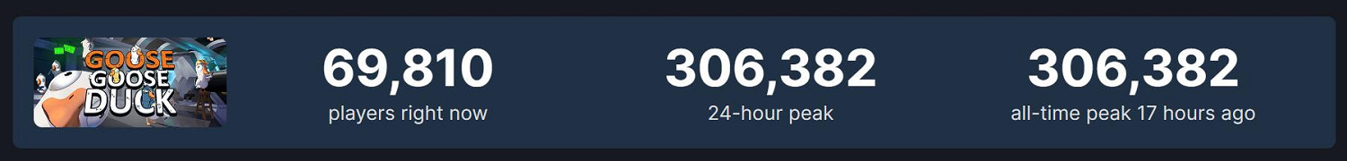 《鵝鴨殺》熱度一路飆升 Steam同時線上人數突破30萬 《鵝鴨殺》熱度一路飆升 Steam同時線上人數突破30萬