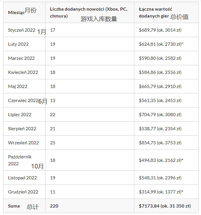 外媒統計 2022年 Xbox Game Pass (XGP) 新入庫遊戲總價值超5萬元