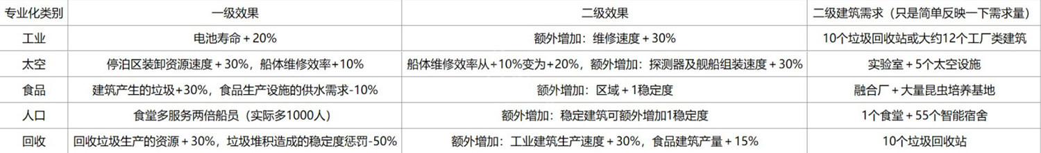 《伊克西翁》區域專業化有什麽效果？IXION區域專業化效果一覽