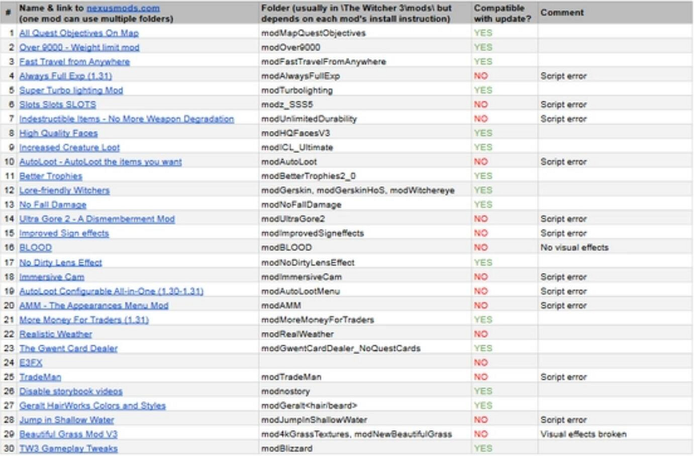 《巫師3次世代版》mod還能用嗎?mod使用方法 《巫師3次世代版》mod還能用嗎?mod使用方法
