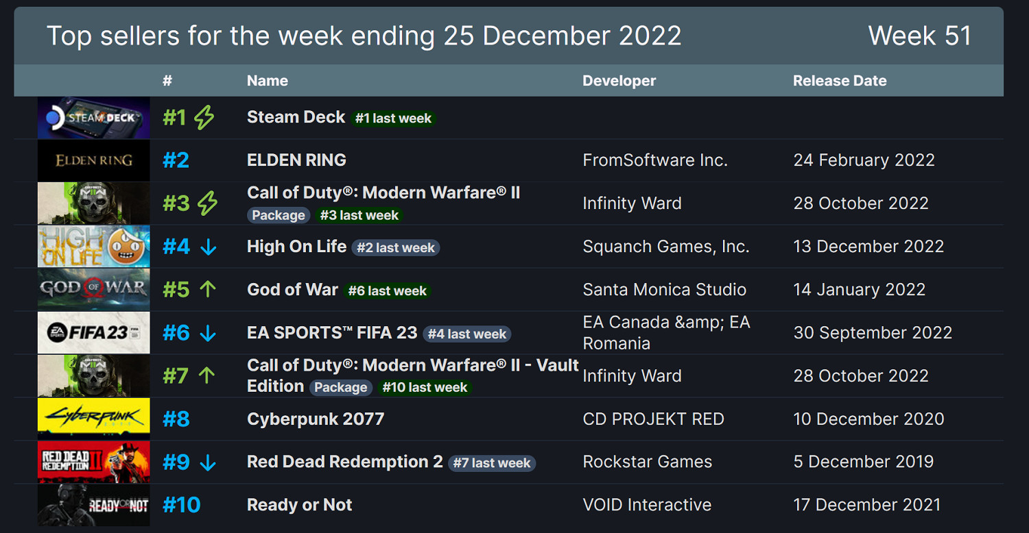 Steam周銷榜:V社掌機六連冠《艾爾登法環》首次打折第二 Steam周銷榜:V社掌機六連冠《艾爾登法環》首次打折第二