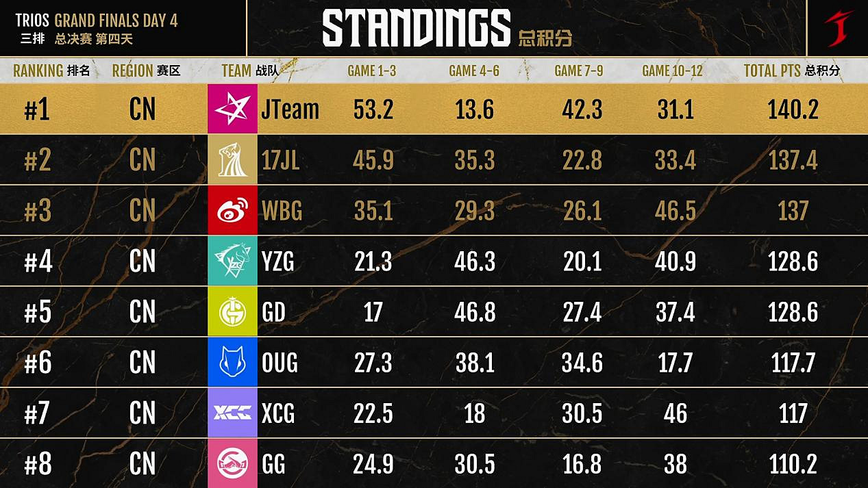 《永劫無間》世界冠軍賽三排總冠軍JTeam戰隊群訪! 《永劫無間》世界冠軍賽三排總冠軍JTeam戰隊群訪!