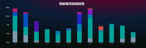 2022年你都玩了啥？Steam推出年度遊戲資料回顧專題頁