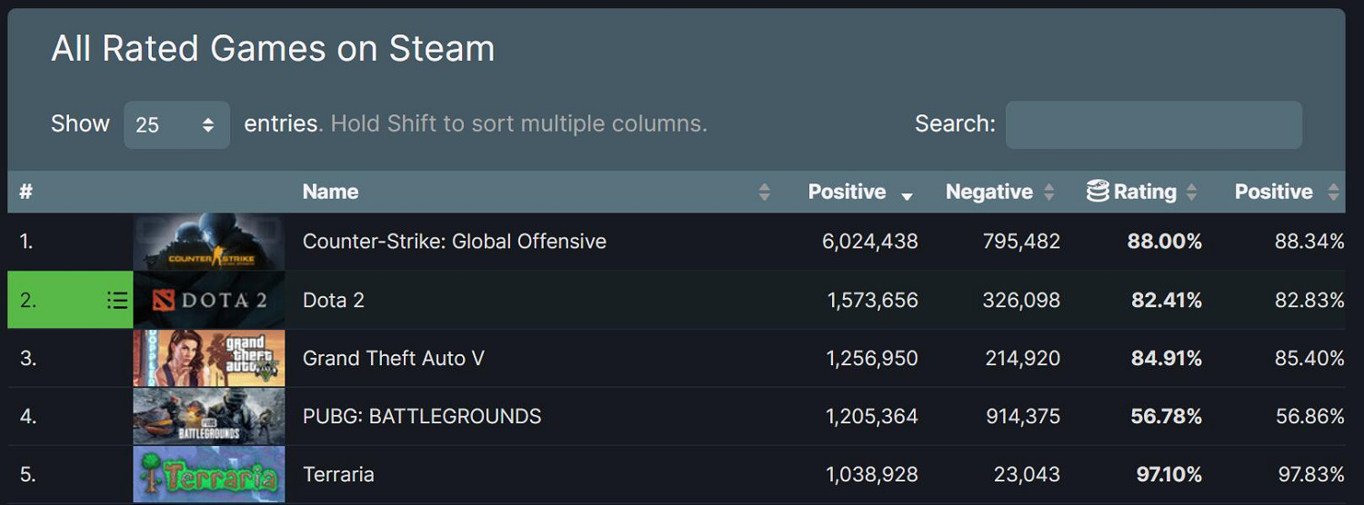 Steam第一大頂梁柱!CSGO玩家好評數量超越600萬! Steam第一大頂梁柱!CSGO玩家好評數量超越600萬!