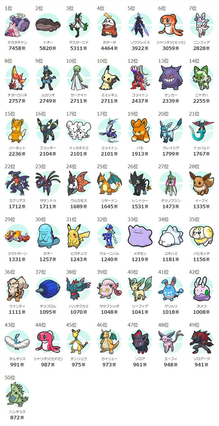 巨鍛匠第一！2022年最受歡迎寶可夢投票結果公布