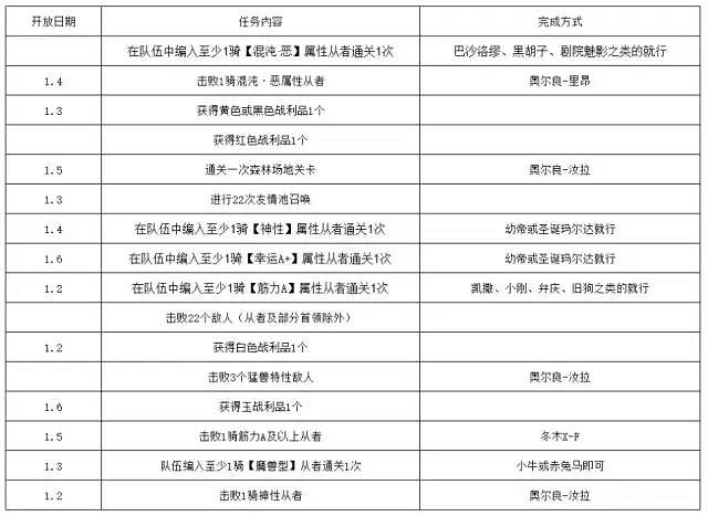 《FGO》新年活動2023匯總 2023新年元旦有哪些活動