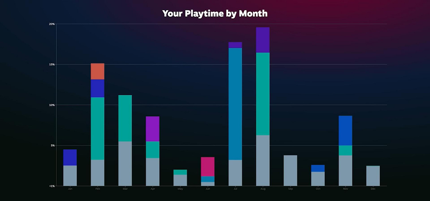 真就只買不玩?2022年Steam玩家人均只玩了5款遊戲! 真就只買不玩?2022年Steam玩家人均只玩了5款遊戲!