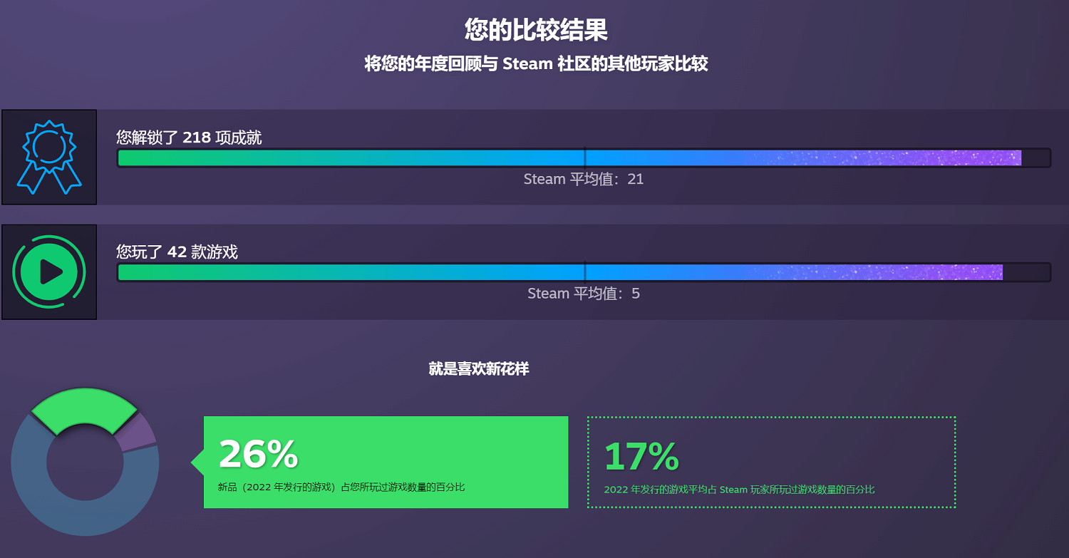 2022年你都玩了啥？Steam推出年度遊戲資料回顧專題頁