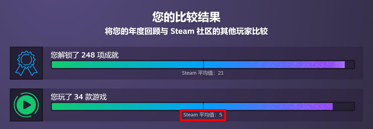 真就只買不玩?2022年Steam玩家人均只玩了5款遊戲! 真就只買不玩?2022年Steam玩家人均只玩了5款遊戲!