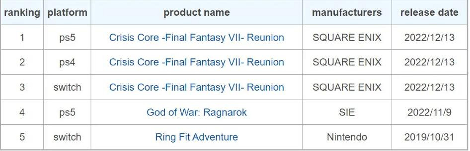 《最終幻想7:核心危機 重聚》在亞洲地區銷量出色! 《最終幻想7:核心危機 重聚》在亞洲地區銷量出色!