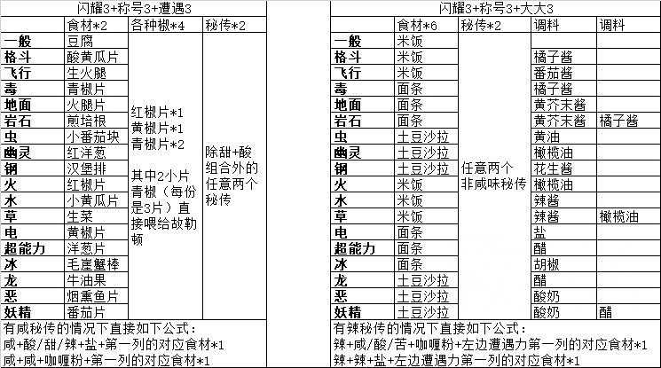 《寶可夢朱紫》秘傳料理配方推薦 秘傳料理配方選什麽? 《寶可夢朱紫》秘傳料理配方推薦 秘傳料理配方選什麽?