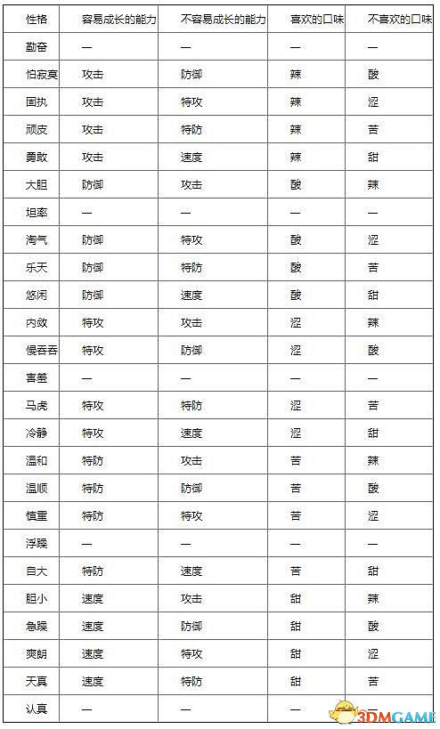 《寶可夢：朱紫》上手指南 食譜課程考試答案孵蛋刷閃攻略