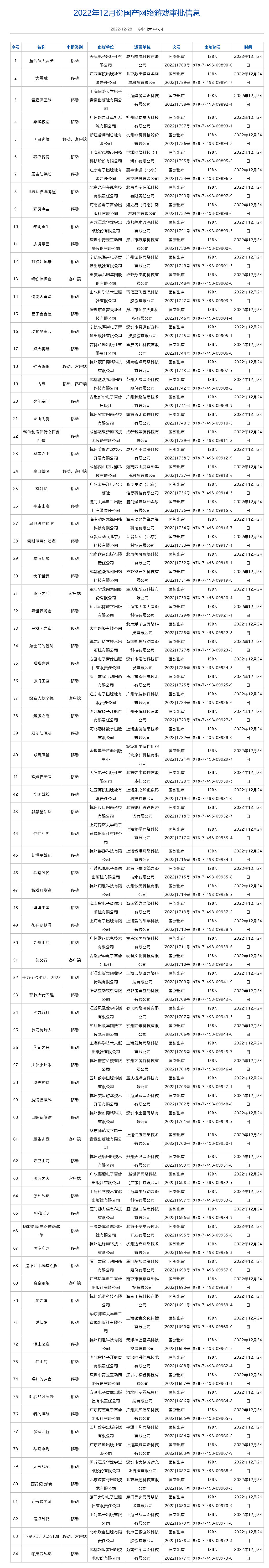 12月中國大陸研發網路遊戲版號訊息:總計83款遊戲過審! 12月中國大陸研發網路遊戲版號訊息:總計83款遊戲過審!