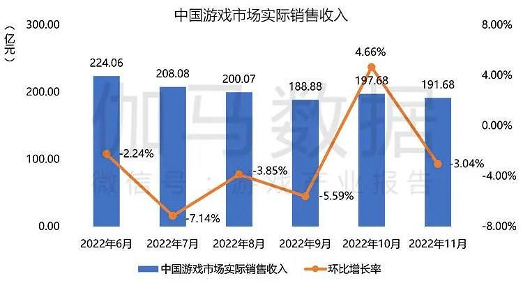 同比下降19%！2022年11月中國遊戲市場規模達191億元