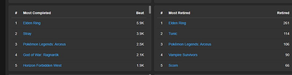 國外網站調查顯示《艾爾登法環》為2022年通關率最高遊戲 國外網站調查顯示《艾爾登法環》為2022年通關率最高遊戲