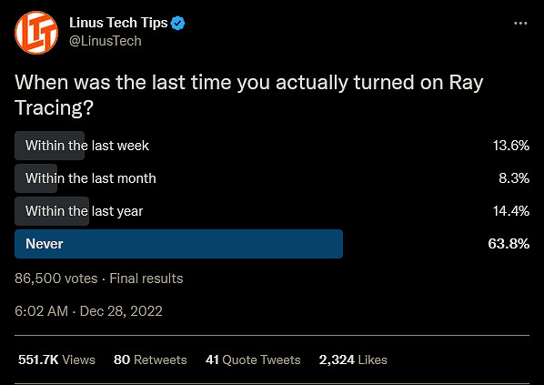 光追遊戲調查:大多數人從未開過光追 不想交“硬體稅” 光追遊戲調查:大多數人從未開過光追 不想交“硬體稅”