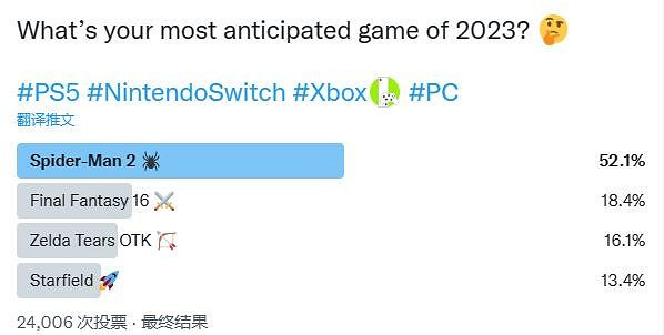 2023年玩家期待遊戲投票:《漫威蜘蛛人2》位列第一! 2023年玩家期待遊戲投票:《漫威蜘蛛人2》位列第一!