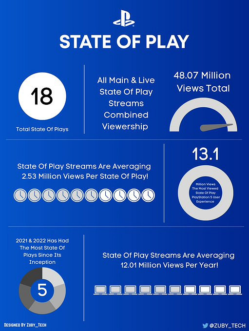 網友統計索尼今年共舉行18場發布會 總播放量達4807萬次
