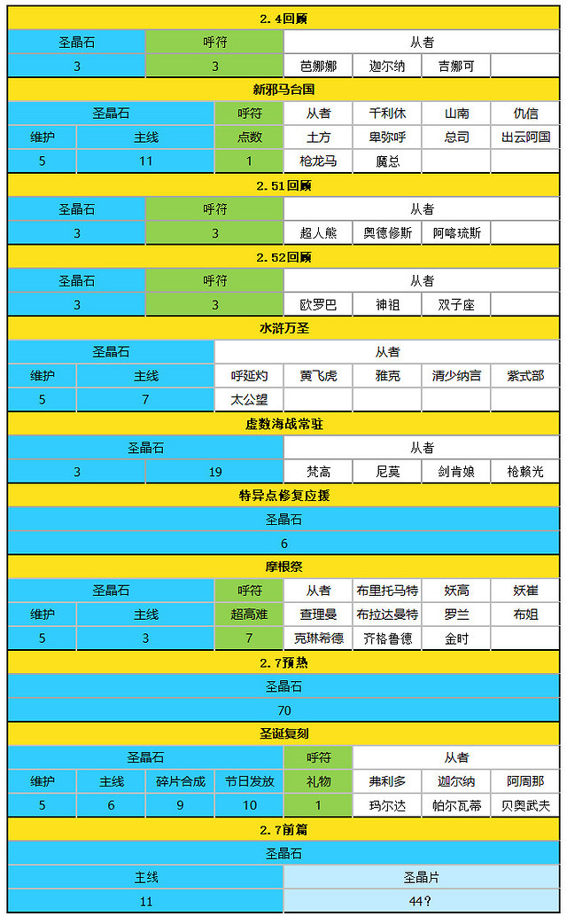 《FGO》2023年能獲得多少聖晶石 2023可獲取聖晶石呼符一覽