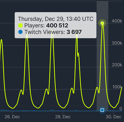 別樣的歡樂!《鵝鴨殺》Steam最高線上人數破40萬! 別樣的歡樂!《鵝鴨殺》Steam最高線上人數破40萬!