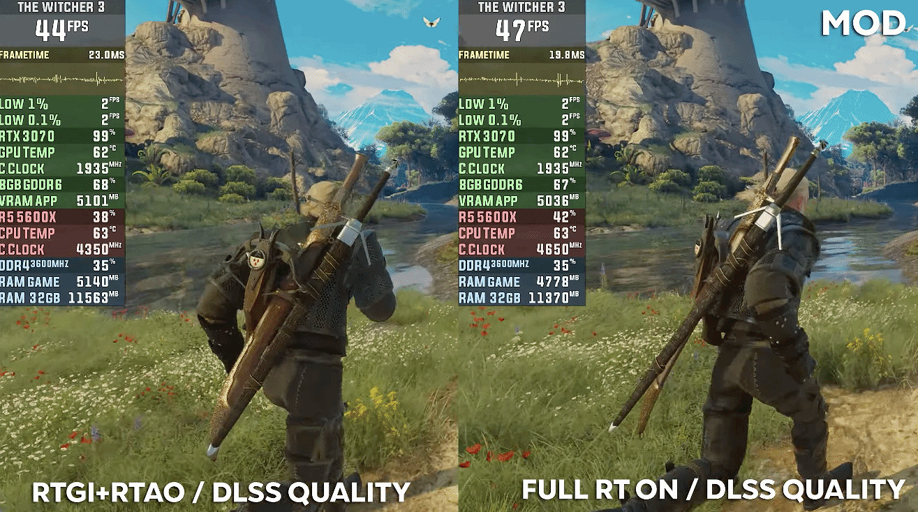 外媒表示:《巫師3》光追穩60幀唯一方法是40系DLSS3 外媒表示:《巫師3》光追穩60幀唯一方法是40系DLSS3