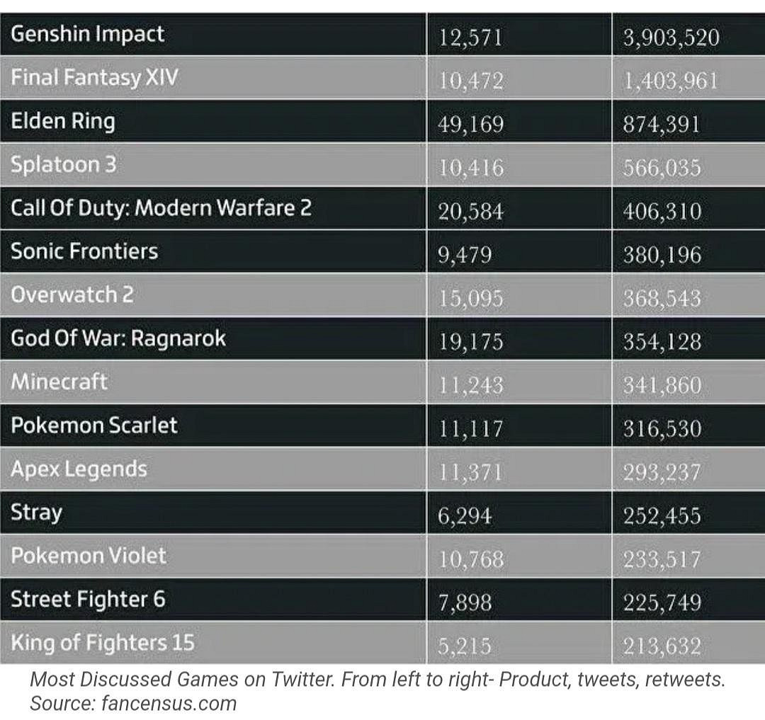 《原神》是2022年推特熱度最高的遊戲：推出新機制！