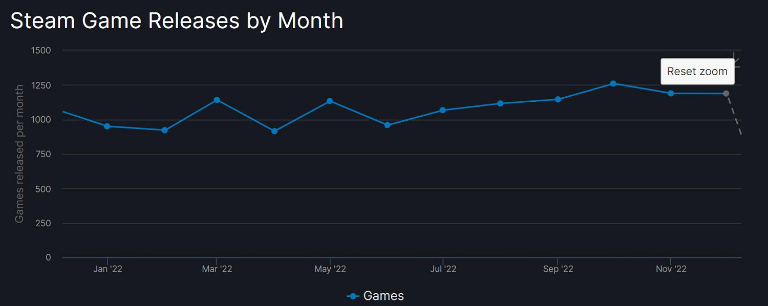 2022年Steam總共推出12985款新遊戲!10月份最熱鬧 2022年Steam總共推出12985款新遊戲!10月份最熱鬧