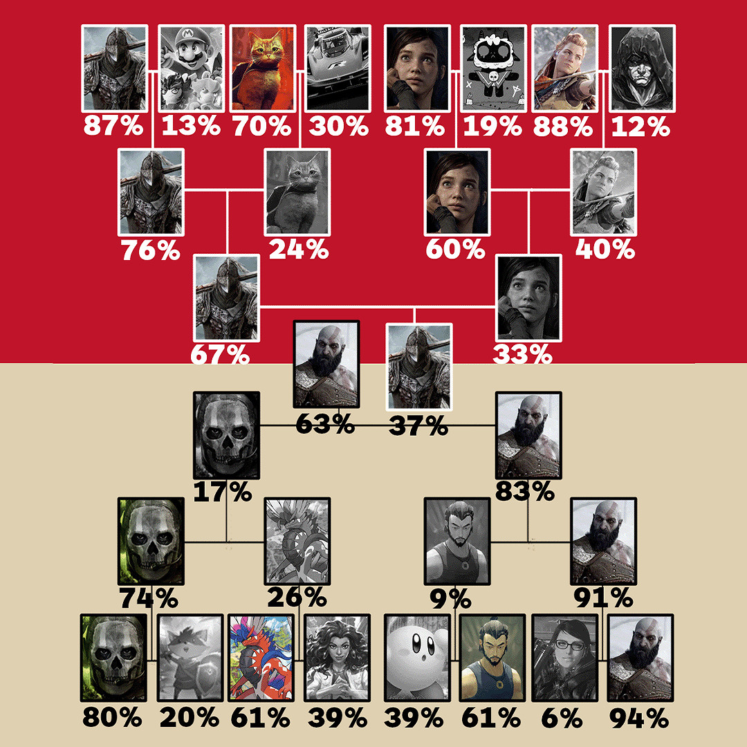 IGN使用者票選2022最愛的遊戲/電影：戰神5、新蝙蝠俠!