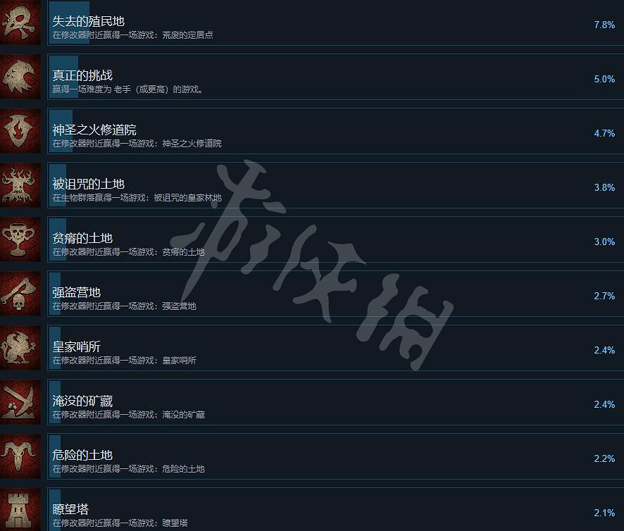 《風暴之城》成就有什麽？成就列表一覽