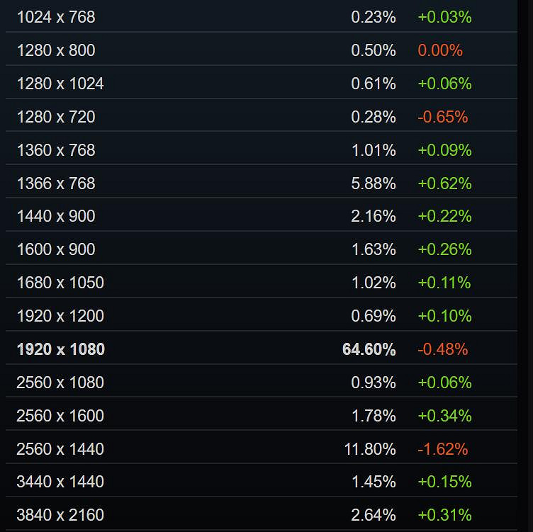 Steam 12月硬體調查報告：GTX 1650顯卡繼續排第一!