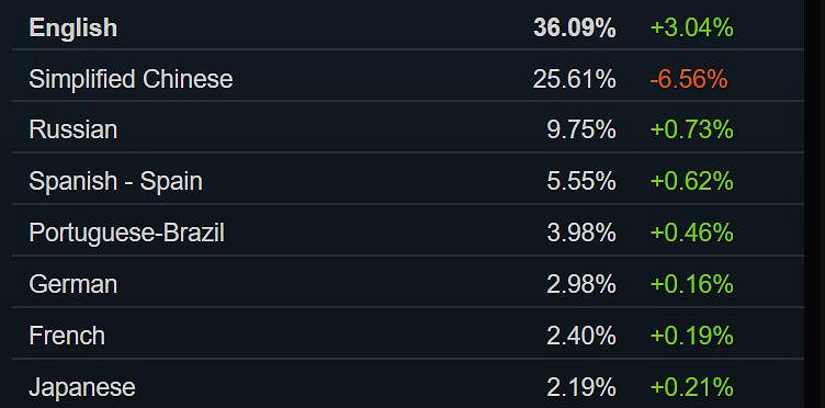 Steam 12月硬體調查報告：GTX 1650顯卡繼續排第一!