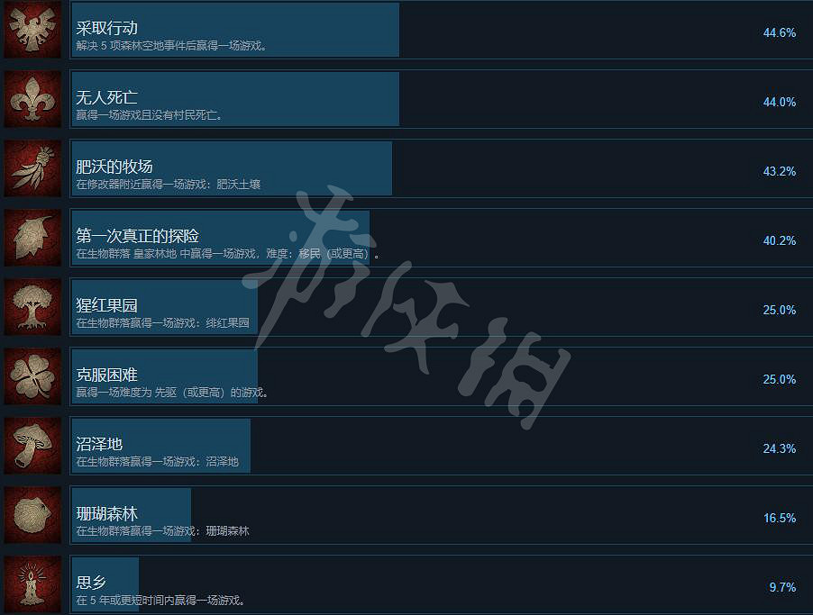 《風暴之城》成就有什麽？成就列表一覽
