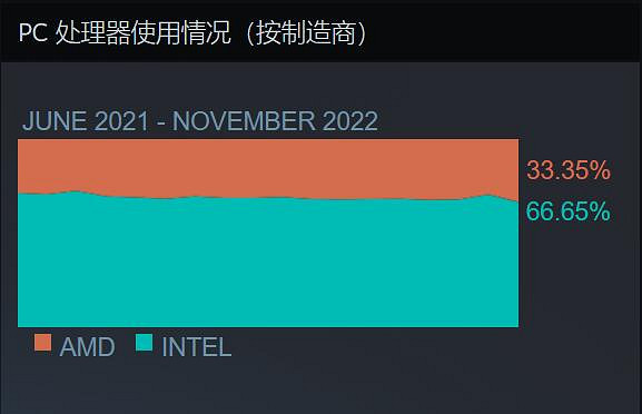 Steam 12月硬體調查報告：GTX 1650顯卡繼續排第一!