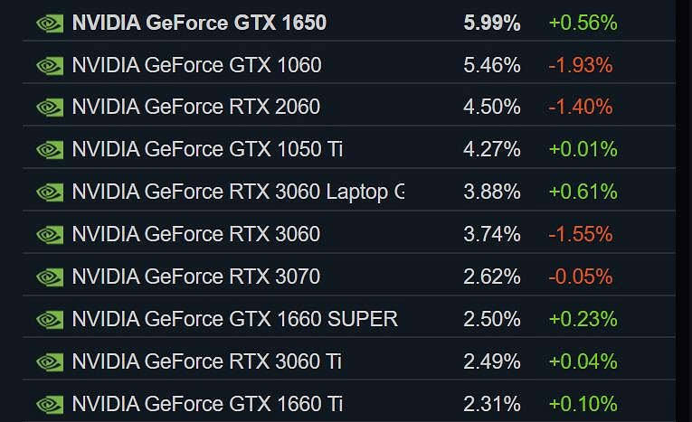 Steam 12月硬體調查報告：GTX 1650顯卡繼續排第一!