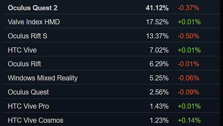 Steam 12月硬體調查報告：GTX 1650顯卡繼續排第一!