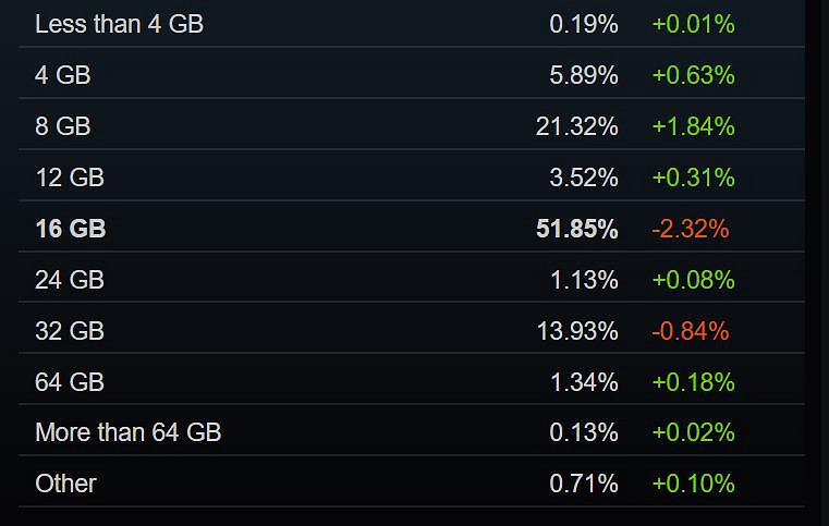 Steam 12月硬體調查報告：GTX 1650顯卡繼續排第一!