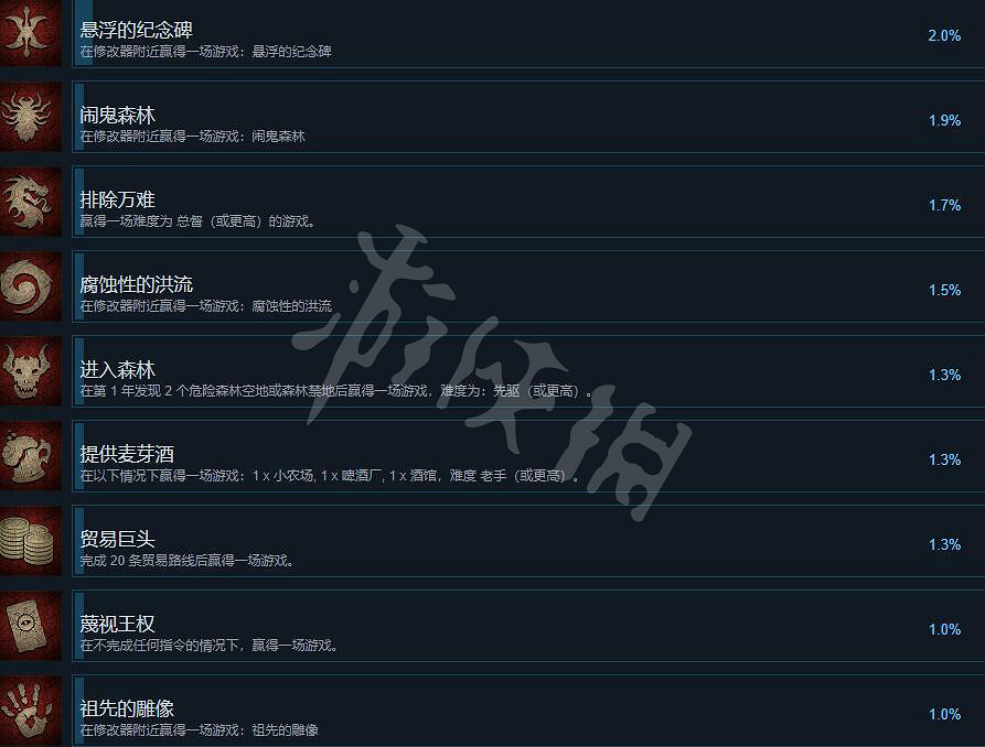 《風暴之城》成就有什麽？成就列表一覽