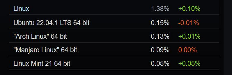 Steam 12月硬體調查報告：GTX 1650顯卡繼續排第一!