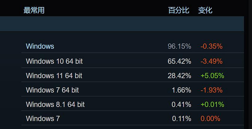 Steam 12月硬體調查報告：GTX 1650顯卡繼續排第一!