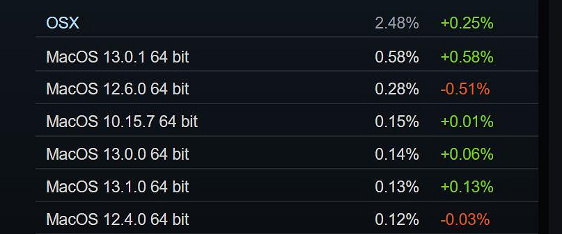 Steam 12月硬體調查報告：GTX 1650顯卡繼續排第一!