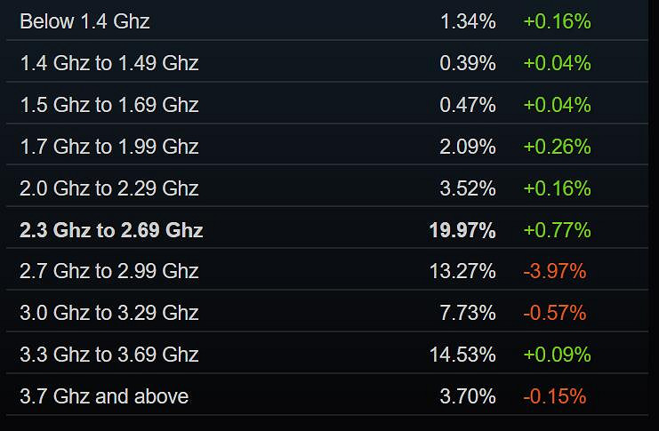 Steam 12月硬體調查報告：GTX 1650顯卡繼續排第一!