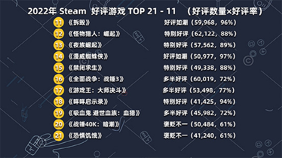 年度好評！2022年Steam上最受歡迎的十款遊戲大排名