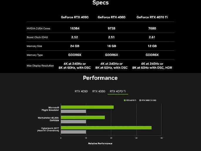 5529元！輝達發布會今晚開幕：RTX 4070 Ti正式發布
