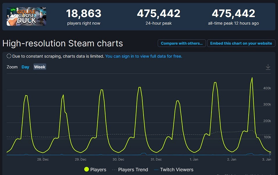 《鵝鴨殺》伺服器再崩潰！官方回應在努力擴充其容量