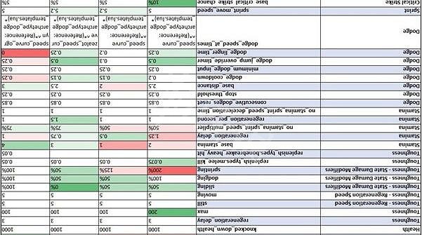 《戰鎚40K暗潮》全職業隱藏屬性一覽 全職業隱藏屬性介紹 《戰鎚40K暗潮》全職業隱藏屬性一覽 全職業隱藏屬性介紹